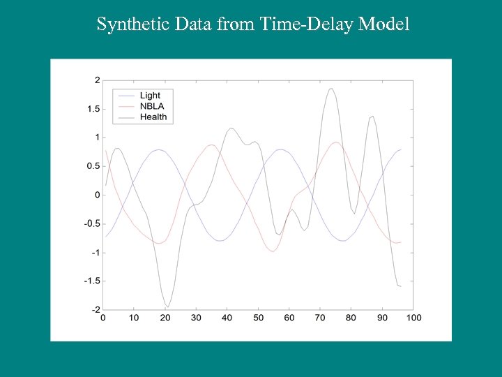 Synthetic Data from Time-Delay Model 