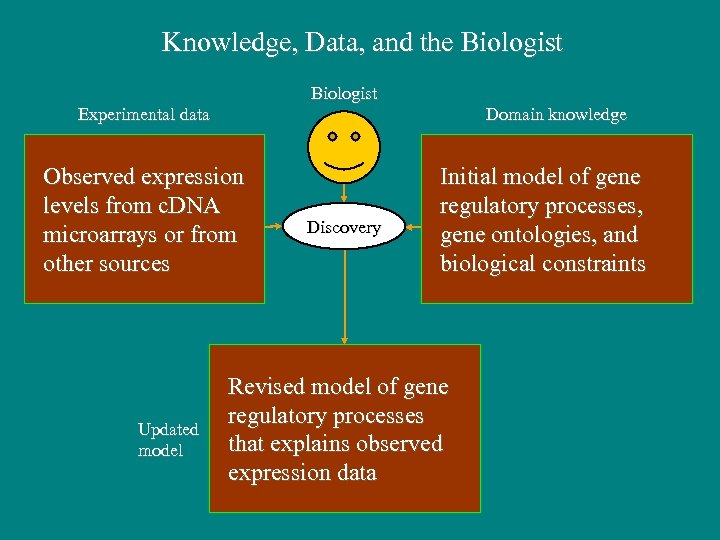 Knowledge, Data, and the Biologist Experimental data Domain knowledge Observed expression levels from c.