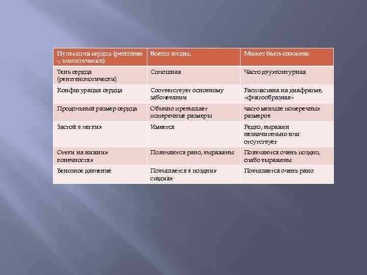 Пульсация сердца (рентгено -, эхологически) Всегда видна, Может быть снижена Тень сердца (рентгенологически) Сплошная