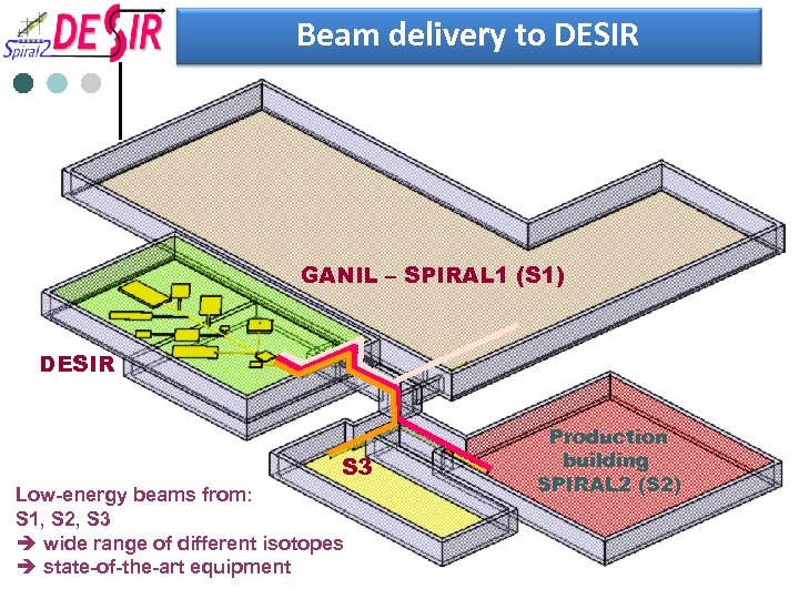 Beam delivery to DESIR GANIL – SPIRAL 1 (S 1) DESIR S 3 Low-energy