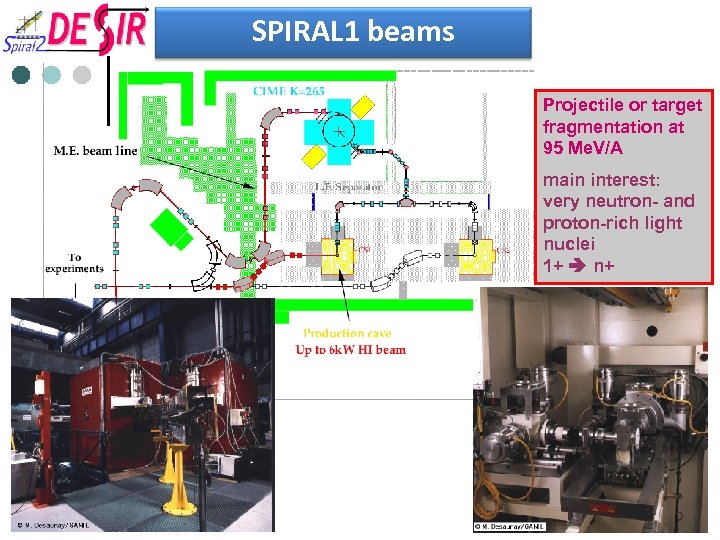 SPIRAL 1 beams Projectile or target fragmentation at 95 Me. V/A main interest: very