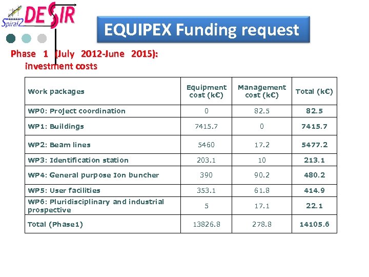 EQUIPEX Funding request Phase 1 (July 2012 -June 2015): investment costs Equipment cost (k€)