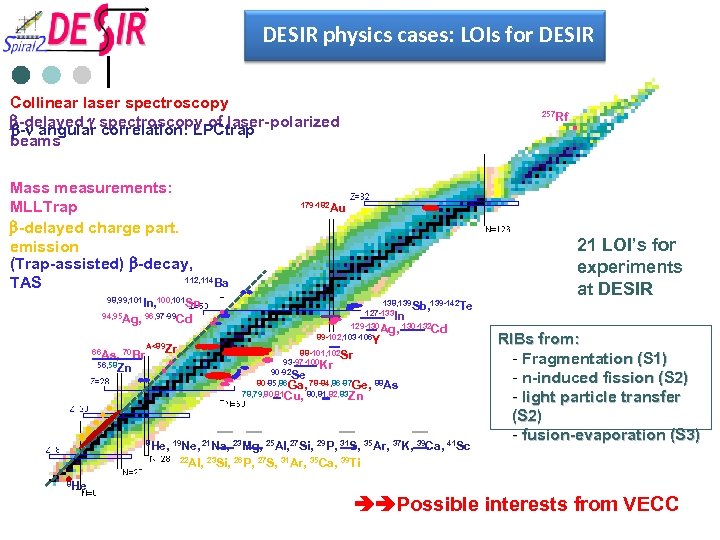 DESIR physics cases: LOIs for DESIR Collinear laser spectroscopy b-delayed g spectroscopy of laser-polarized