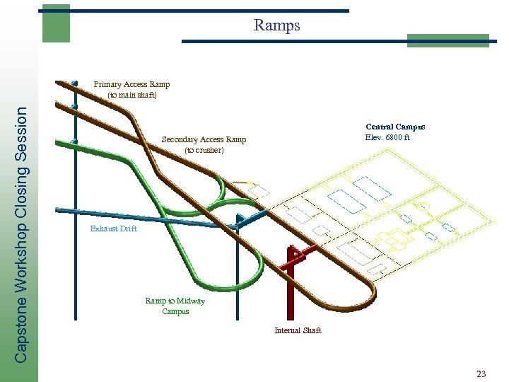 Ramps Capstone Workshop Closing Session Primary Access Ramp (to main shaft) Central Campus Elev.