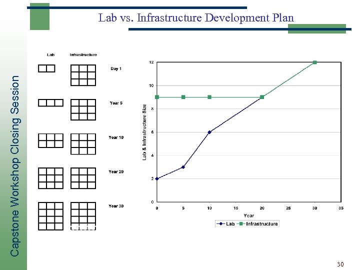 Capstone Workshop Closing Session Lab vs. Infrastructure Development Plan 30 