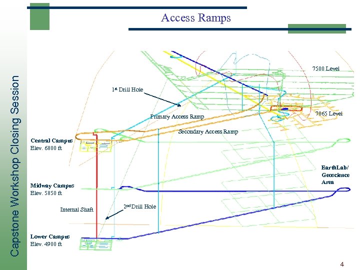 Access Ramps Capstone Workshop Closing Session 7500 Level 1 st Drill Hole Primary Access