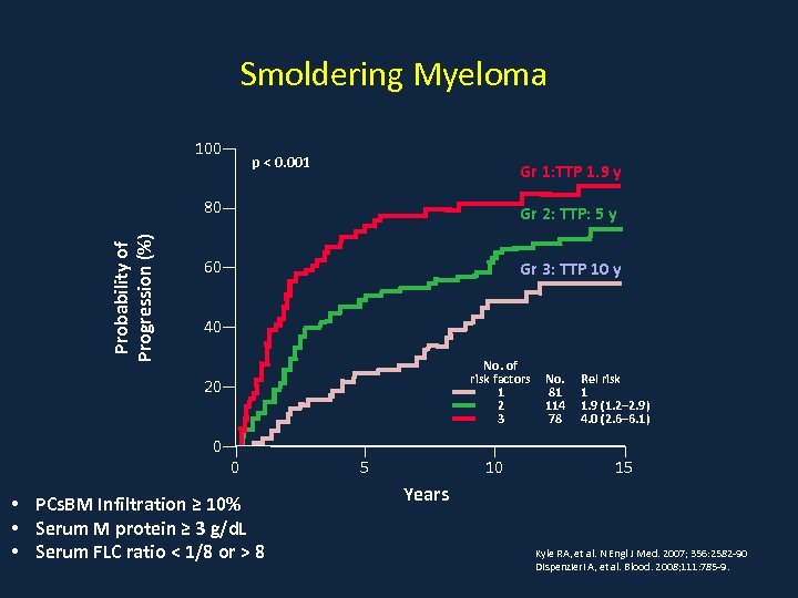 Smoldering Myeloma 100 p < 0. 001 Gr 1: TTP 1. 9 y Probability