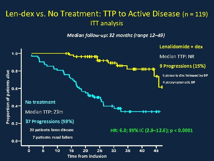 Len-dex vs. No Treatment: TTP to Active Disease (n = 119) ITT analysis Median