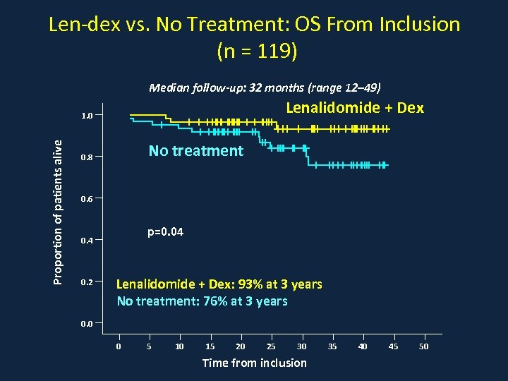 Len-dex vs. No Treatment: OS From Inclusion (n = 119) Median follow-up: 32 months