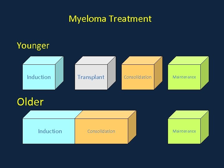 Myeloma Treatment Younger Induction Transplant Consolidation Maintenance Older Induction Consolidation Maintenance 