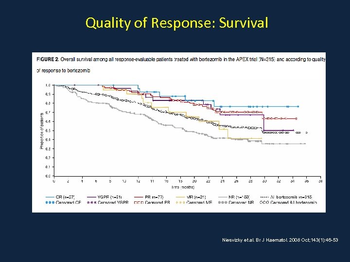 Quality of Response: Survival Niesvizky et al. Br J Haematol. 2008 Oct; 143(1): 46