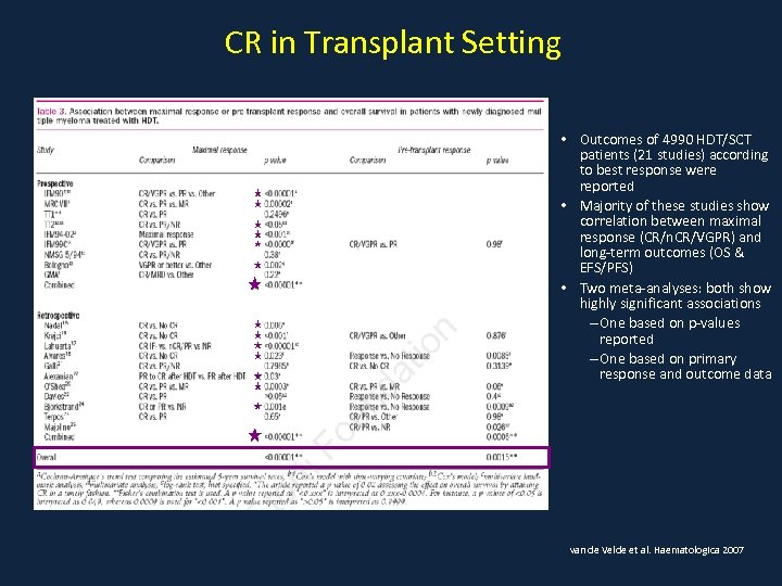 CR in Transplant Setting • Outcomes of 4990 HDT/SCT patients (21 studies) according to