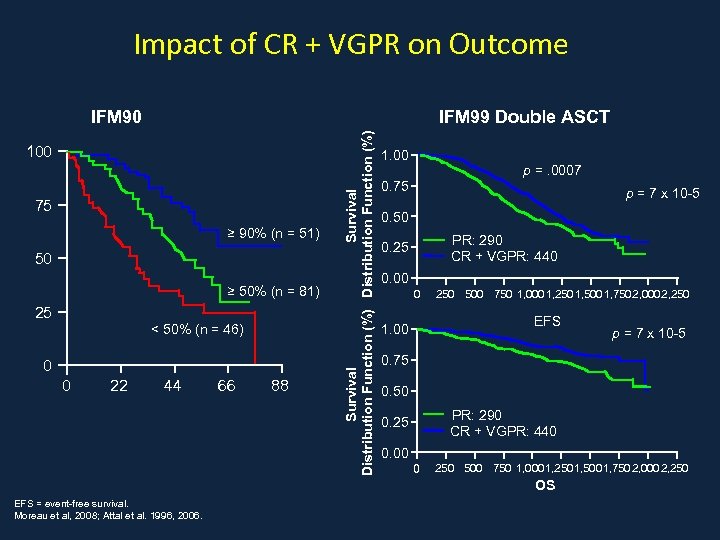 Impact of CR + VGPR on Outcome IFM 99 Double ASCT 100 75 ≥