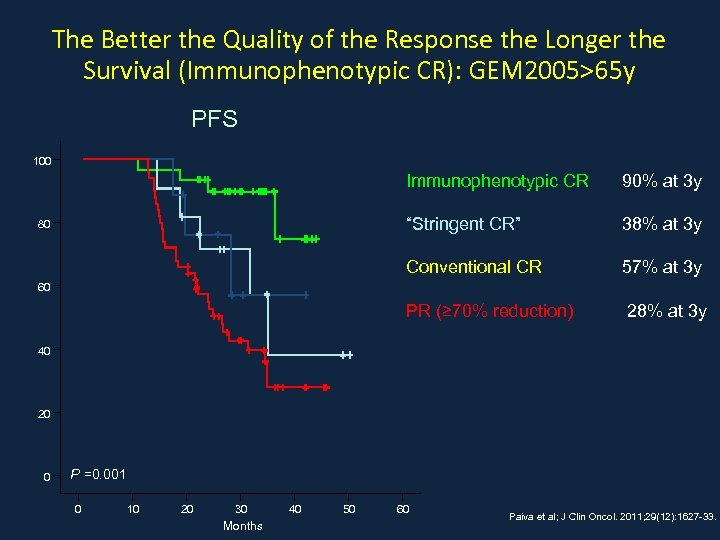 The Better the Quality of the Response the Longer the Survival (Immunophenotypic CR): GEM