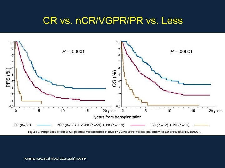 CR vs. n. CR/VGPR/PR vs. Less Martinez-Lopez et al. Blood. 2011; 118(3): 529 -534