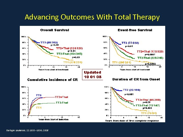 Advancing Outcomes With Total Therapy Years from date of first complete response Barlogie Leukemia,