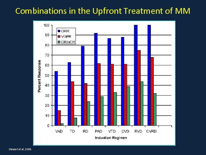 Combinations in the Upfront Treatment of MM Stewart et al, 2009. 