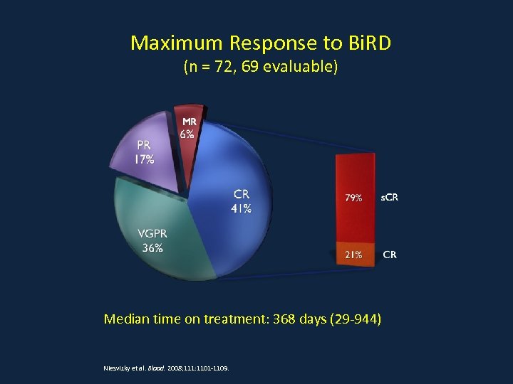 Maximum Response to Bi. RD (n = 72, 69 evaluable) Median time on treatment: