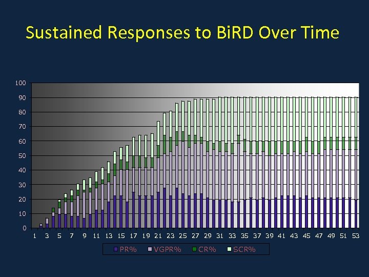 Sustained Responses to Bi. RD Over Time 100 90 80 70 60 50 40