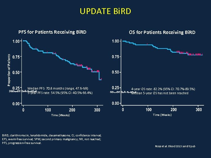 UPDATE Bi. RD OS for Patients Receiving Bi. RD Proportion of Patients PFS for