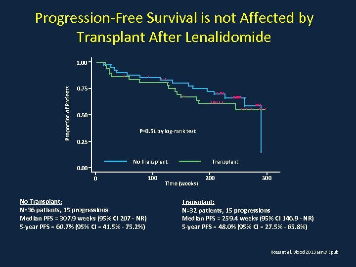 Progression-Free Survival is not Affected by Transplant After Lenalidomide Proportion of Patients 1. 00