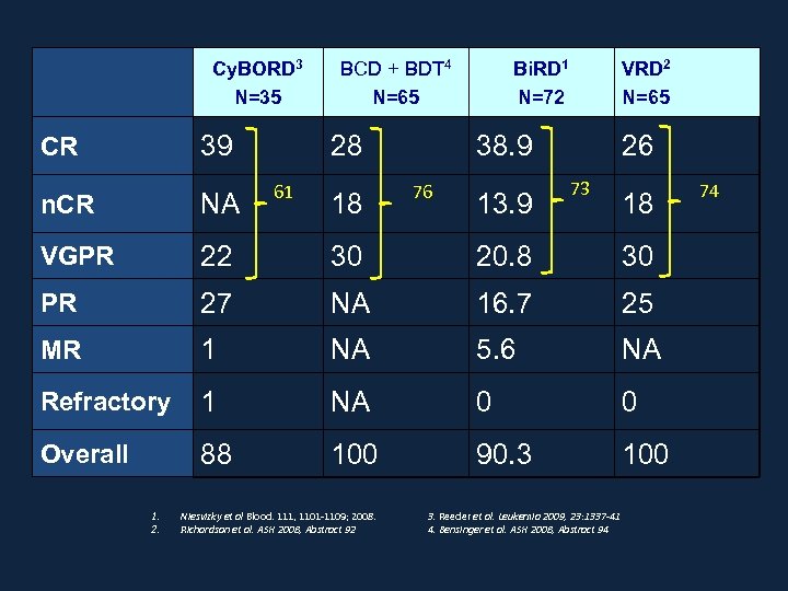 Cy. BORD 3 N=35 39 CR BCD + BDT 4 N=65 28 61 VRD