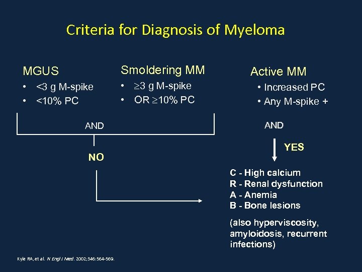 Criteria for Diagnosis of Myeloma MGUS Smoldering MM • <3 g M-spike • <10%