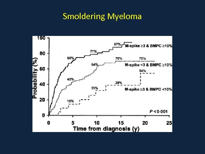 Smoldering Myeloma 