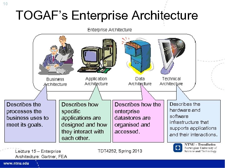 10 TOGAF’s Enterprise Architecture Describes the processes the business uses to meet its goals.