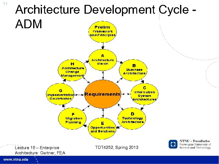 11 Architecture Development Cycle ADM Lecture 15 – Enterprise Architecture: Gartner, FEA TDT 4252,