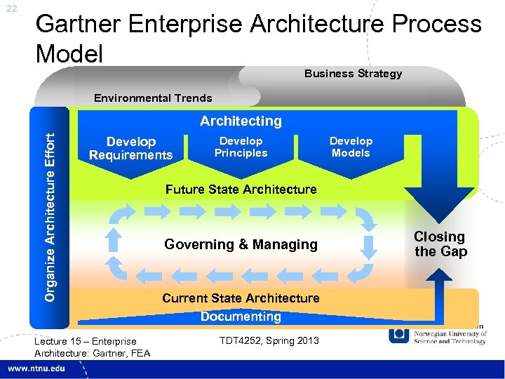Gartner Enterprise Architecture Process Model Business Strategy Environmental Trends Architecting Organize Architecture Effort 22