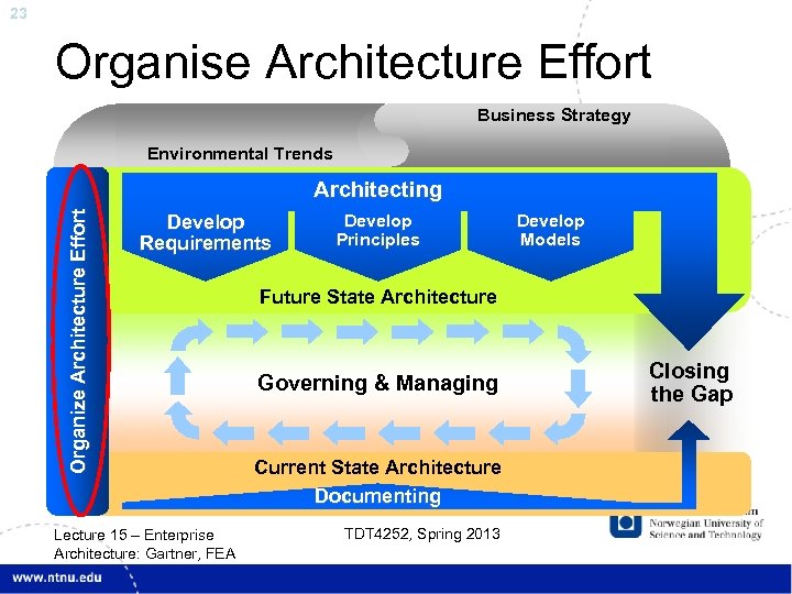 23 Organise Architecture Effort Business Strategy Environmental Trends Organize Architecture Effort Architecting Develop Requirements
