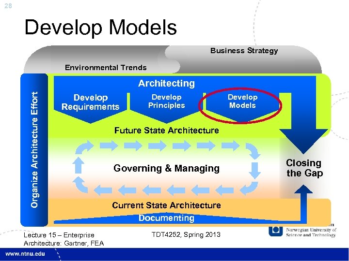 28 Develop Models Business Strategy Environmental Trends Organize Architecture Effort Architecting Develop Requirements Lecture