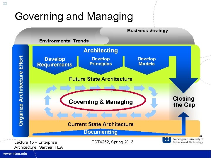 32 Governing and Managing Business Strategy Environmental Trends Organize Architecture Effort Architecting Develop Requirements