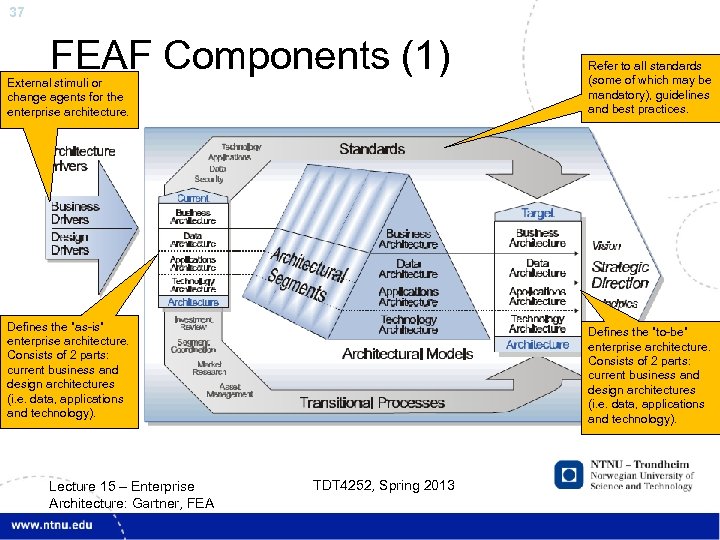 37 FEAF Components (1) External stimuli or change agents for the enterprise architecture. Refer