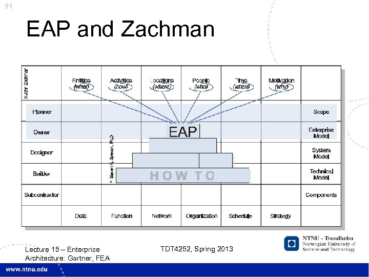 51 EAP and Zachman Lecture 15 – Enterprise Architecture: Gartner, FEA TDT 4252, Spring