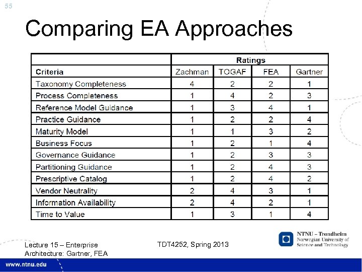 55 Comparing EA Approaches Lecture 15 – Enterprise Architecture: Gartner, FEA TDT 4252, Spring