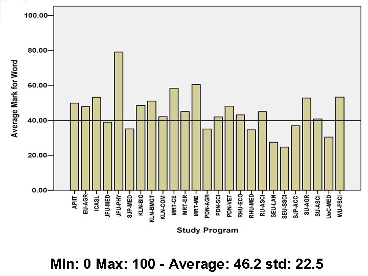 Min: 0 Max: 100 - Average: 46. 2 std: 22. 5 