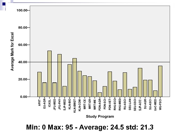 Min: 0 Max: 95 - Average: 24. 5 std: 21. 3 