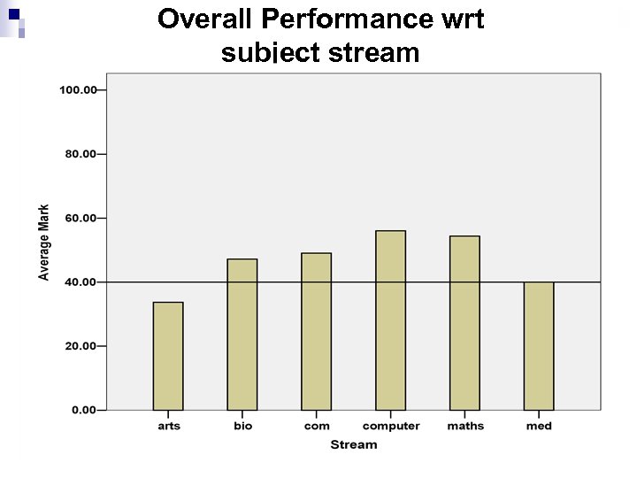 Overall Performance wrt subject stream 