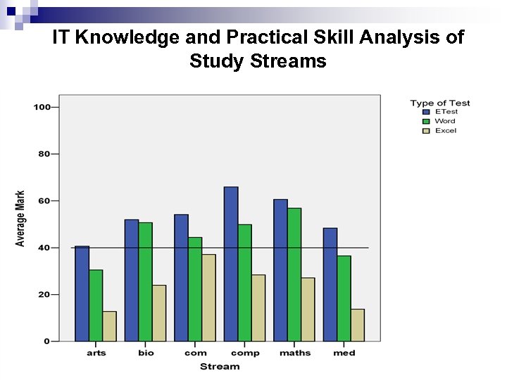 IT Knowledge and Practical Skill Analysis of Study Streams 