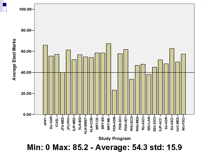 Min: 0 Max: 85. 2 - Average: 54. 3 std: 15. 9 