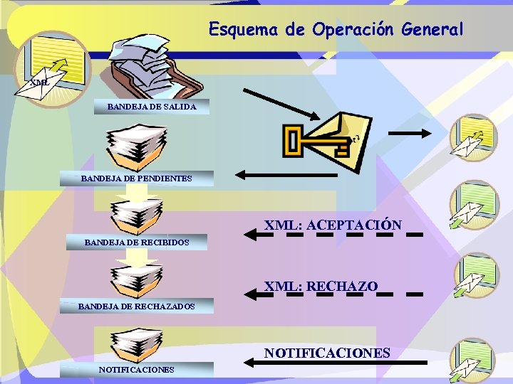 . Esquema de Operación General XML BANDEJA DE SALIDA BANDEJA DE PENDIENTES XML: ACEPTACIÓN
