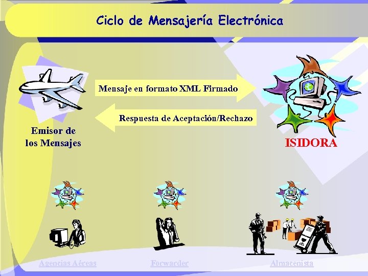 Ciclo de Mensajería Electrónica Mensaje en formato XML Firmado Respuesta de Aceptación/Rechazo Emisor de