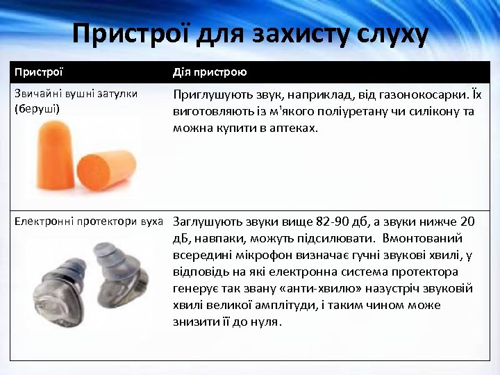 Пристрої для захисту слуху Пристрої Дія пристрою Звичайні вушні затулки (беруші) Приглушують звук, наприклад,