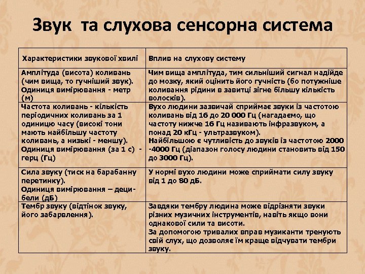Звук та слухова сенсорна система Характеристики звукової хвилі Вплив на слухову систему Амплітуда (висота)