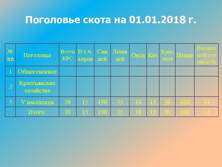 Поголовье скота на 01. 2018 г. № пп Поголовье Пчелосе Всего В т. ч.