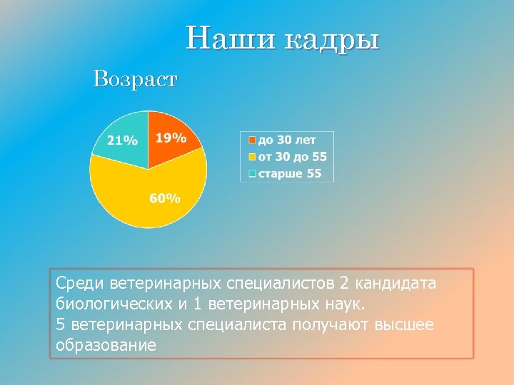 Наши кадры Возраст Среди ветеринарных специалистов 2 кандидата биологических и 1 ветеринарных наук. 5