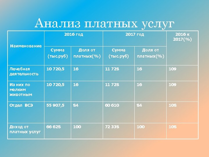 Анализ платных услуг 2016 год Наименование 2017 год Сумма (тыс. руб) 2016 к 2017(%)