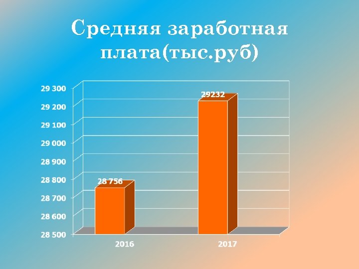 Средняя заработная плата(тыс. руб) 